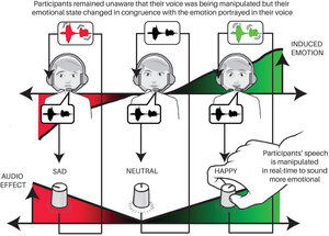Graphical Abstract Covert Manipulation of Vocal Emotion