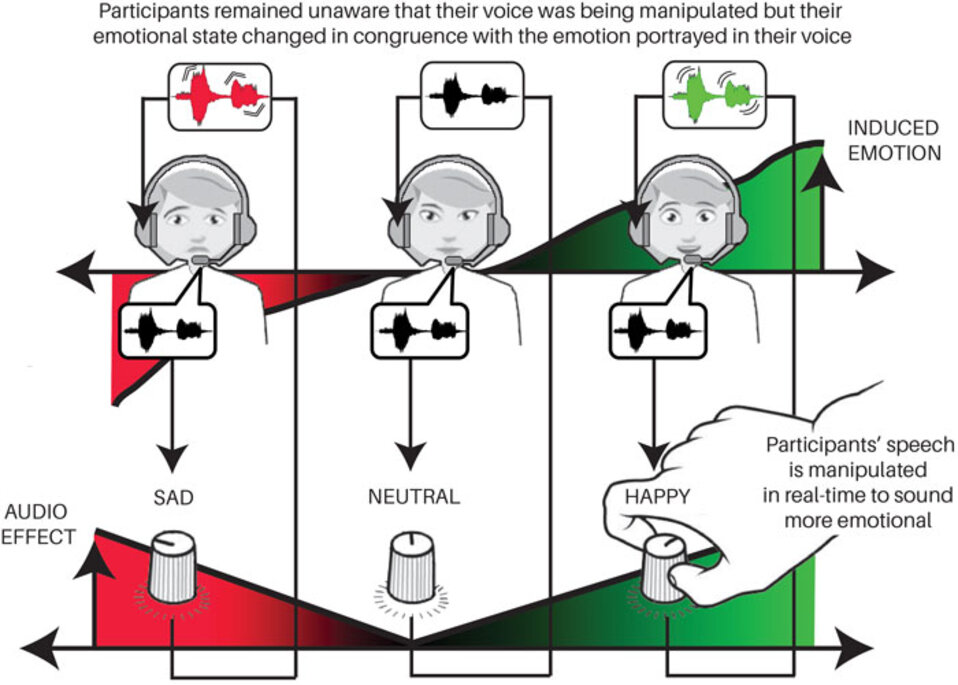 Graphical Abstract Covert Manipulation of Vocal Emotion